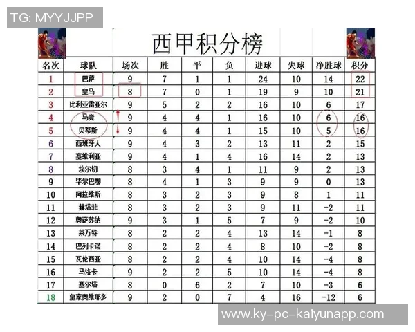 西甲2025赛季最新积分榜巴萨领跑皇马紧随其后马竞排名第四